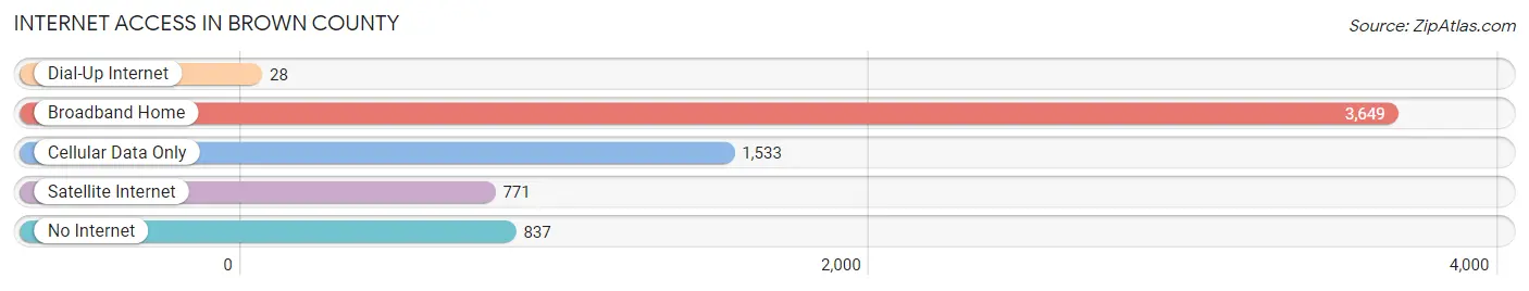 Internet Access in Brown County