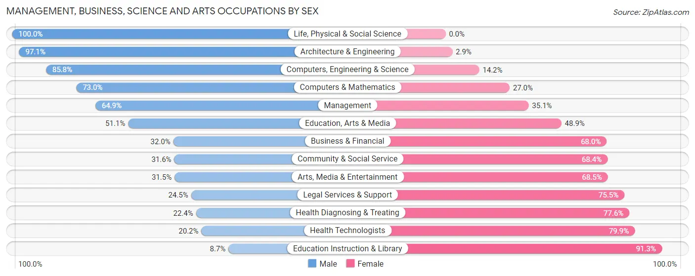 Management, Business, Science and Arts Occupations by Sex in Brown County