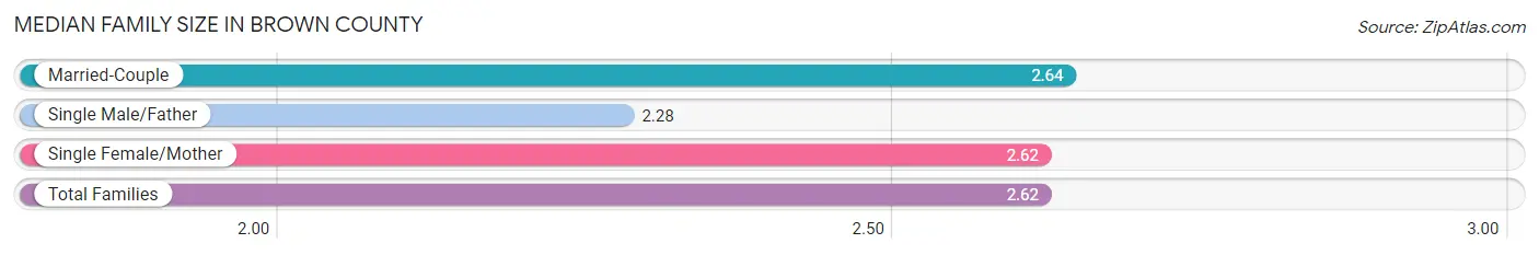 Median Family Size in Brown County