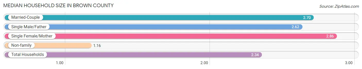 Median Household Size in Brown County