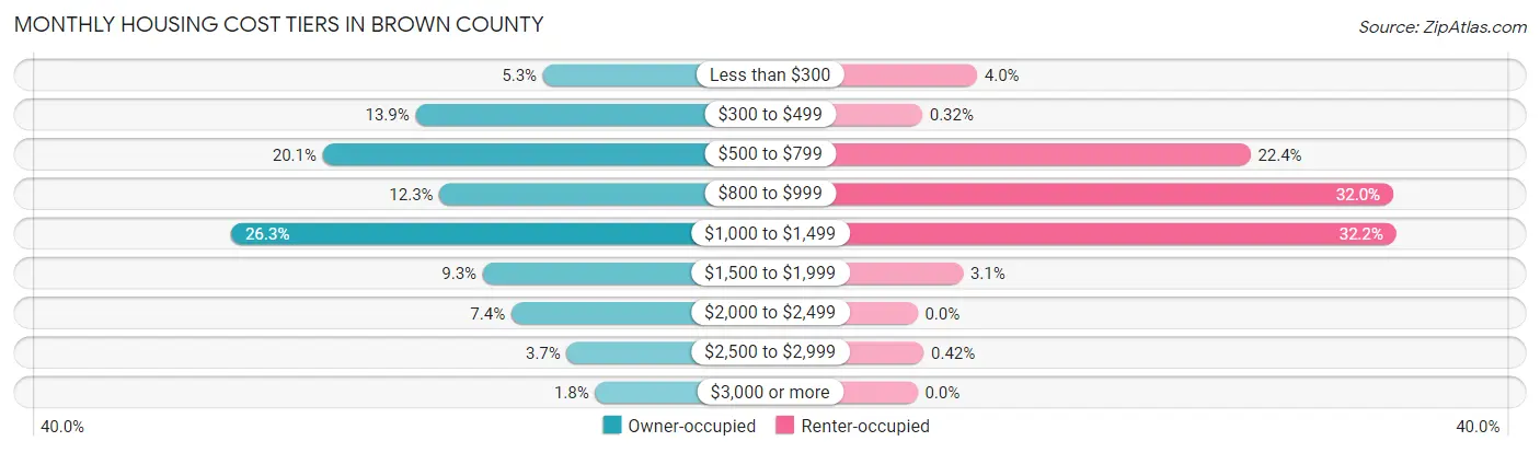 Monthly Housing Cost Tiers in Brown County