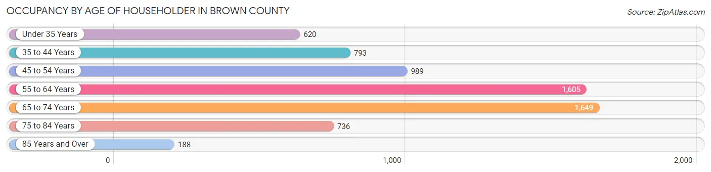 Occupancy by Age of Householder in Brown County