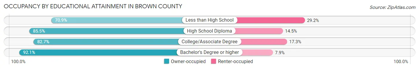 Occupancy by Educational Attainment in Brown County