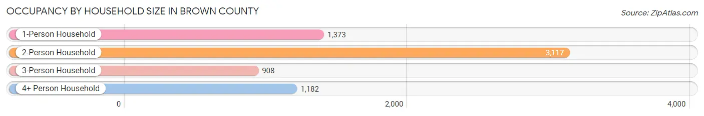 Occupancy by Household Size in Brown County