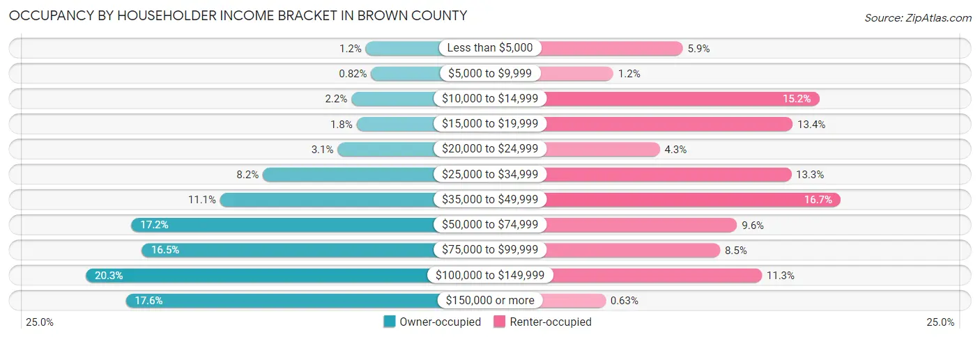 Occupancy by Householder Income Bracket in Brown County