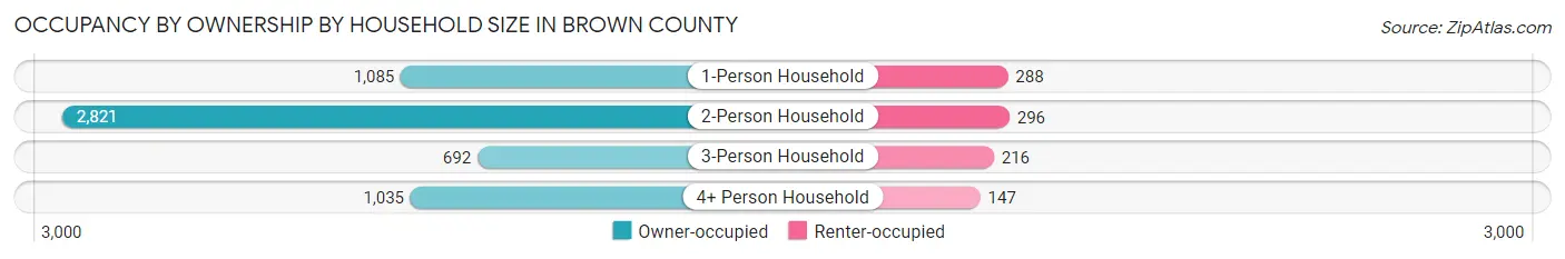 Occupancy by Ownership by Household Size in Brown County