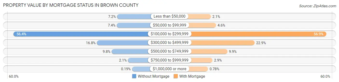 Property Value by Mortgage Status in Brown County