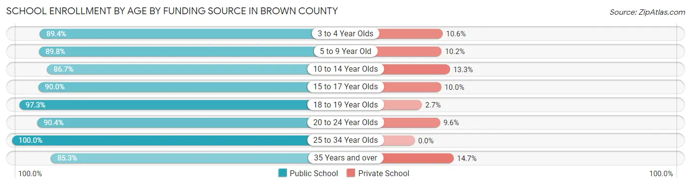 School Enrollment by Age by Funding Source in Brown County