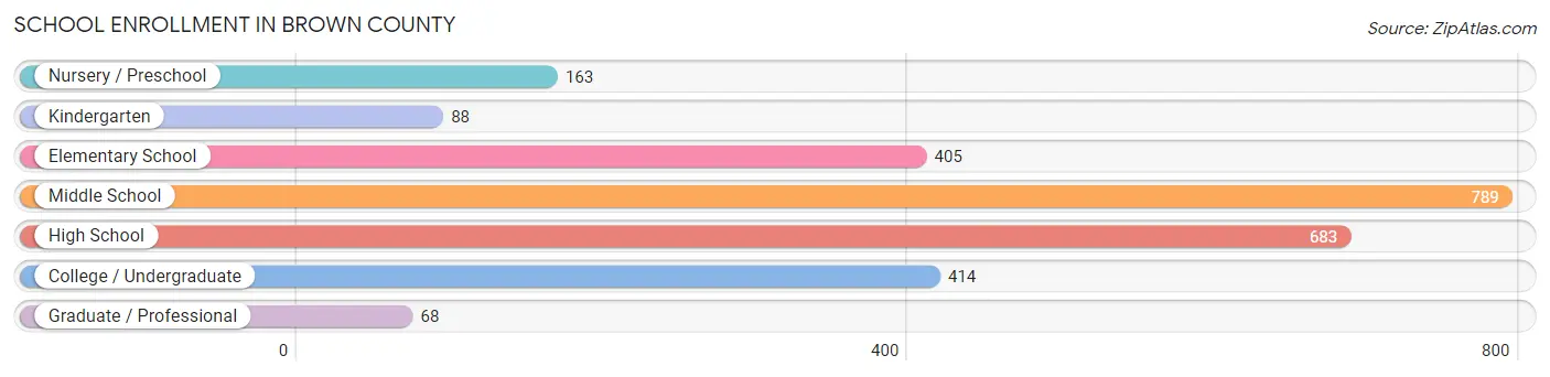 School Enrollment in Brown County