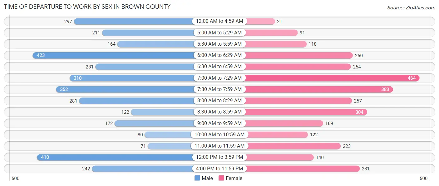 Time of Departure to Work by Sex in Brown County