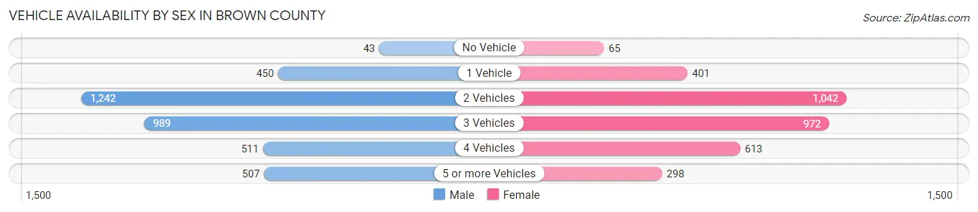 Vehicle Availability by Sex in Brown County