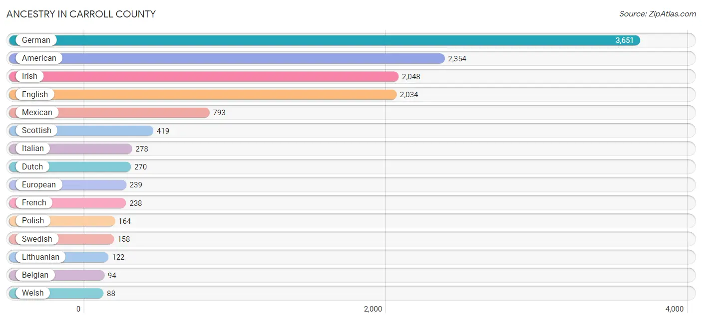 Ancestry in Carroll County