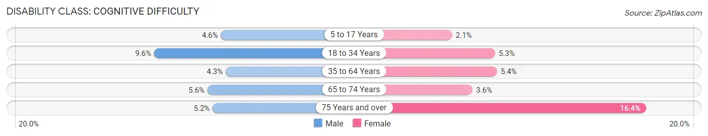 Disability in Carroll County: <span>Cognitive Difficulty</span>