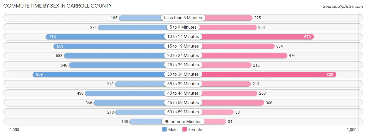 Commute Time by Sex in Carroll County