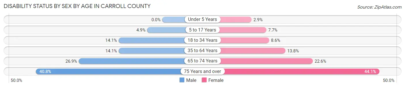 Disability Status by Sex by Age in Carroll County