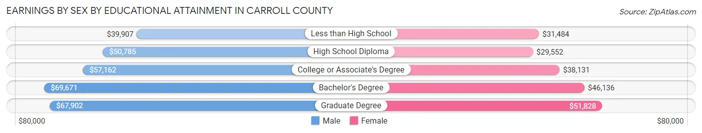 Earnings by Sex by Educational Attainment in Carroll County