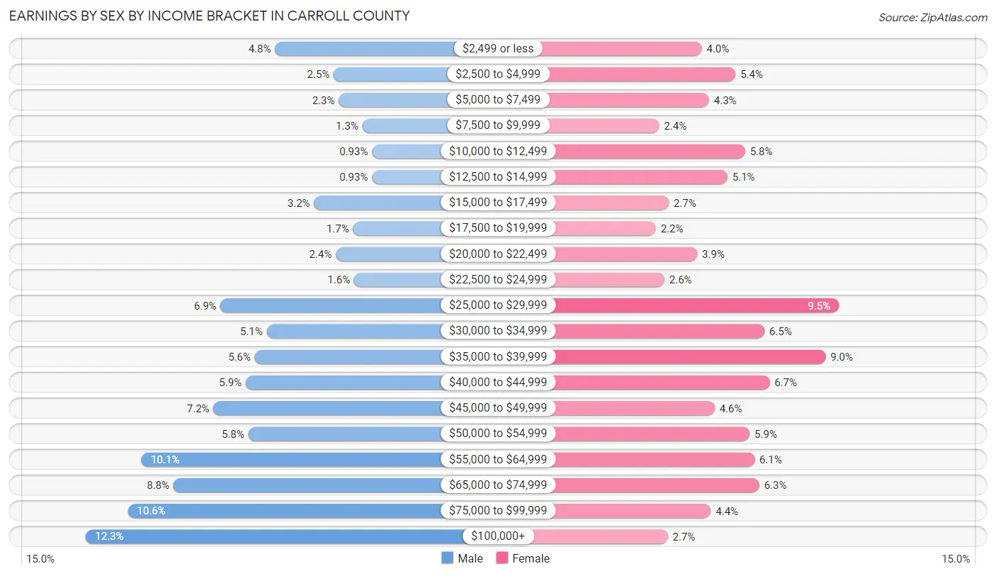 Earnings by Sex by Income Bracket in Carroll County