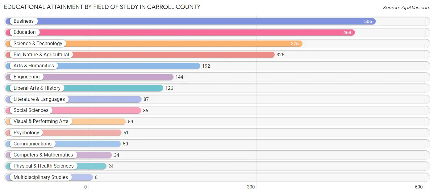 Educational Attainment by Field of Study in Carroll County