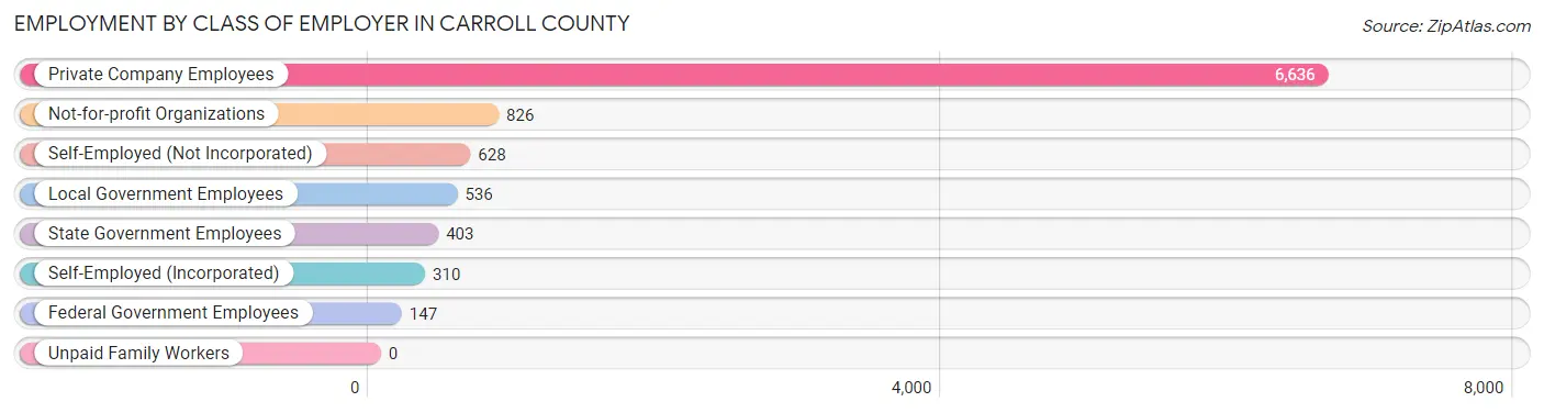 Employment by Class of Employer in Carroll County