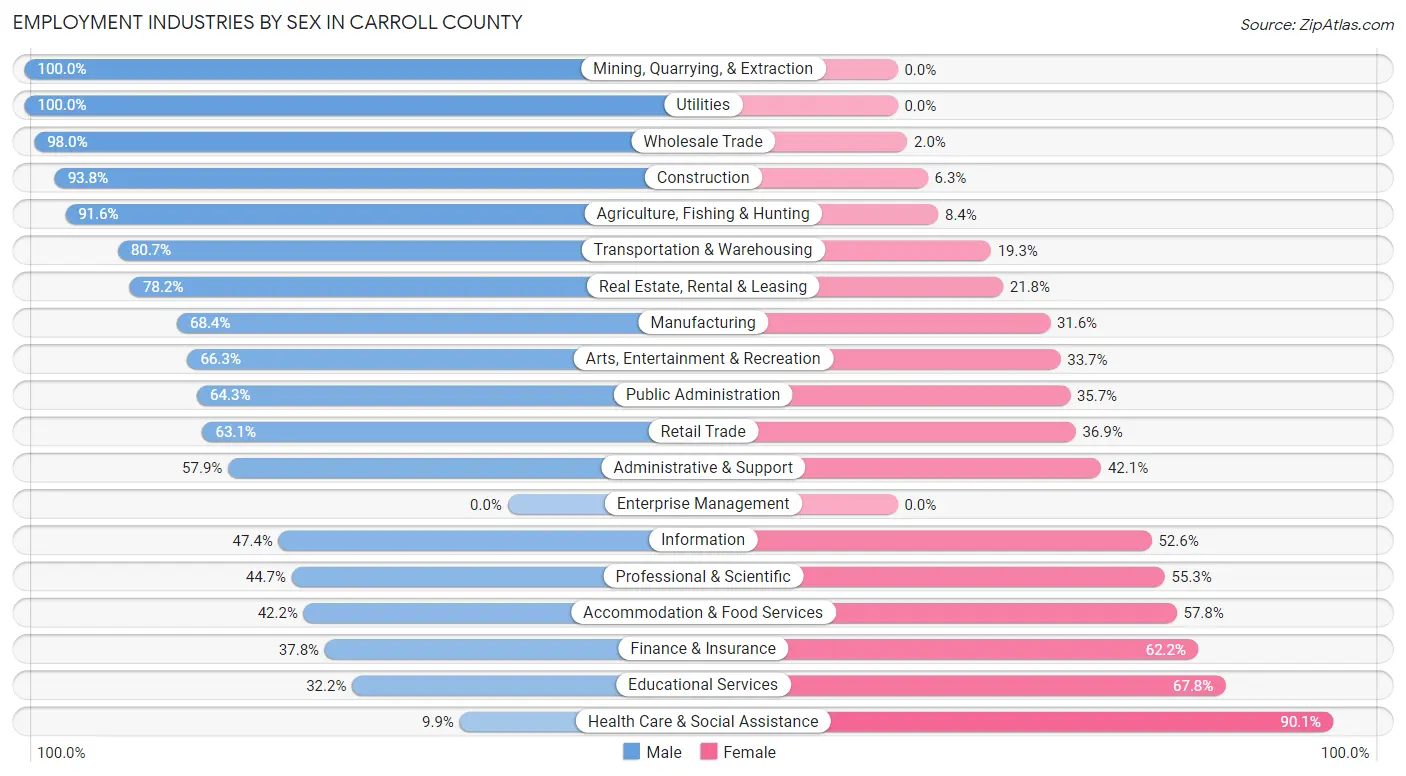 Employment Industries by Sex in Carroll County