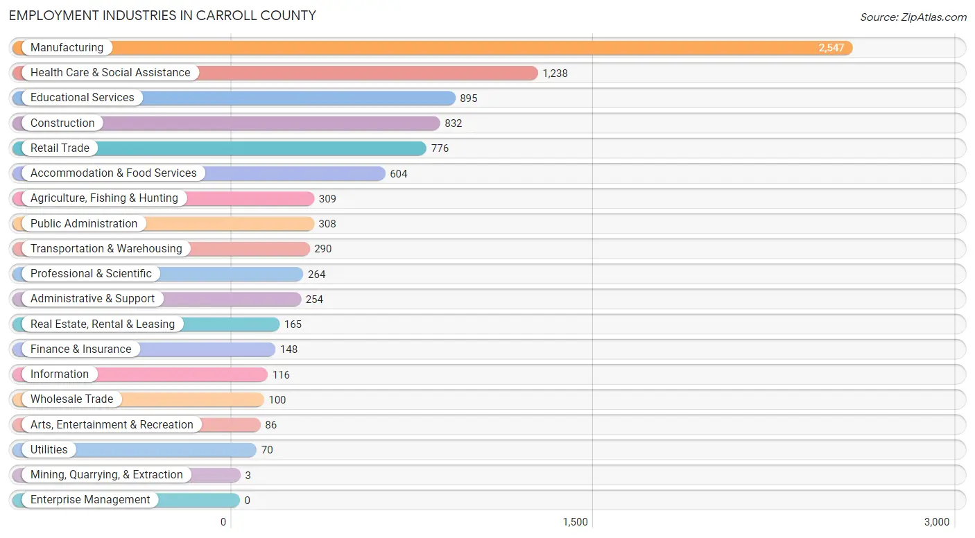 Employment Industries in Carroll County