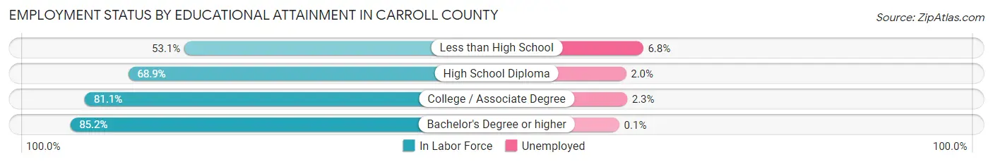 Employment Status by Educational Attainment in Carroll County