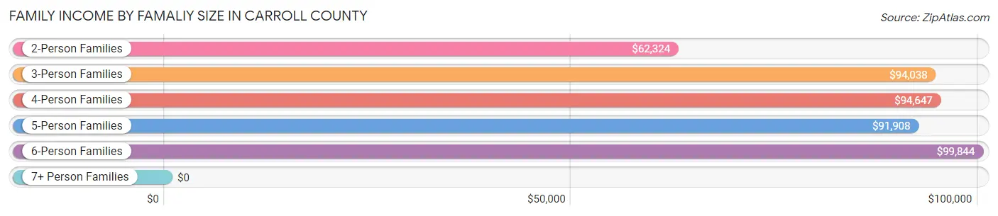 Family Income by Famaliy Size in Carroll County