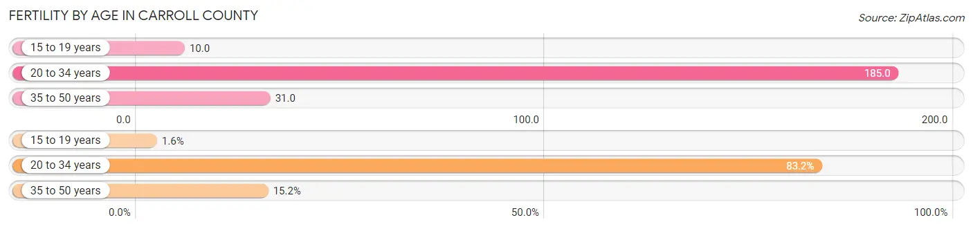 Female Fertility by Age in Carroll County