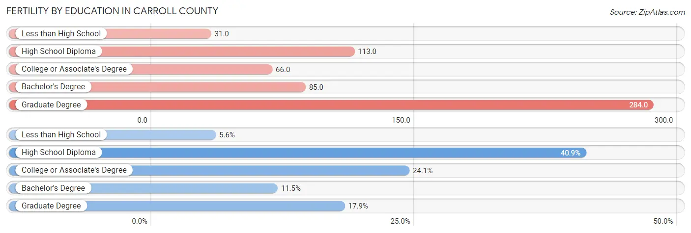 Female Fertility by Education Attainment in Carroll County