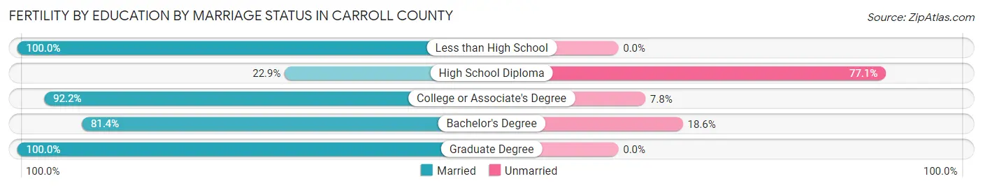 Female Fertility by Education by Marriage Status in Carroll County