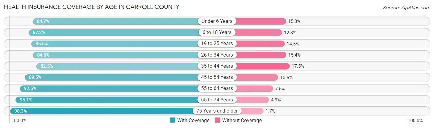 Health Insurance Coverage by Age in Carroll County