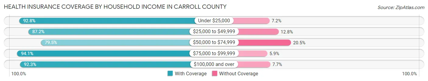 Health Insurance Coverage by Household Income in Carroll County