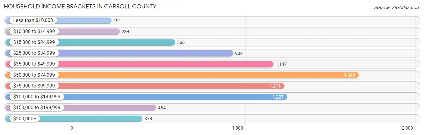 Household Income Brackets in Carroll County