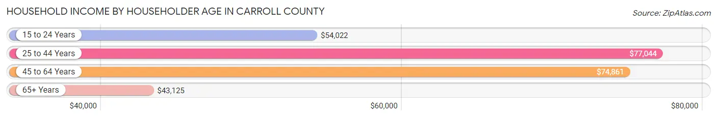 Household Income by Householder Age in Carroll County