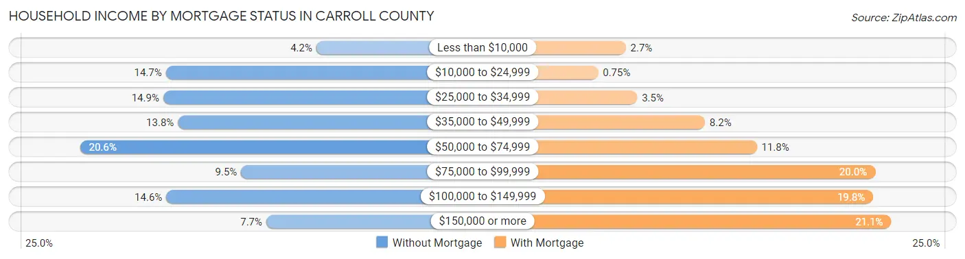 Household Income by Mortgage Status in Carroll County