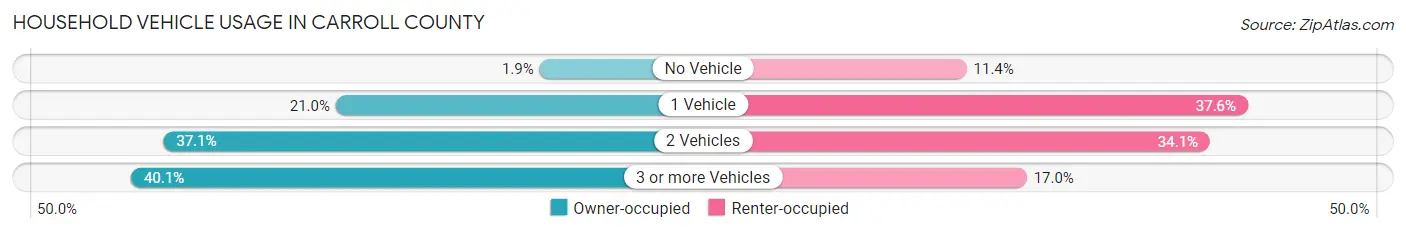 Household Vehicle Usage in Carroll County