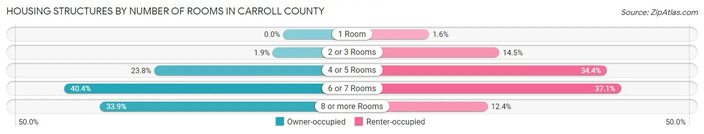 Housing Structures by Number of Rooms in Carroll County