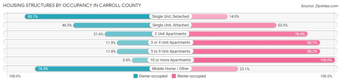 Housing Structures by Occupancy in Carroll County