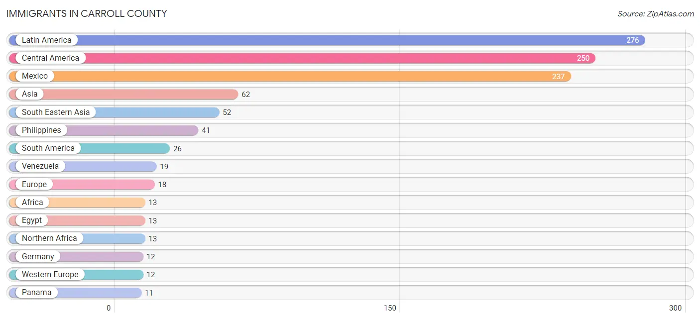 Immigrants in Carroll County