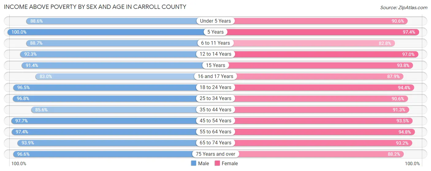 Income Above Poverty by Sex and Age in Carroll County