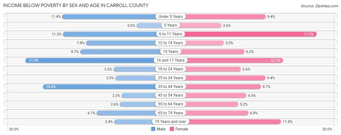 Income Below Poverty by Sex and Age in Carroll County