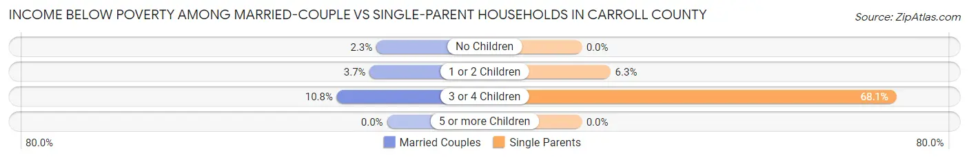 Income Below Poverty Among Married-Couple vs Single-Parent Households in Carroll County