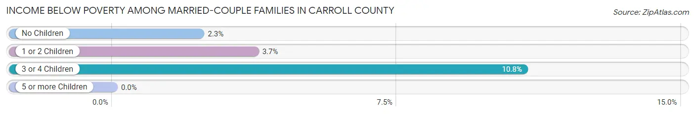 Income Below Poverty Among Married-Couple Families in Carroll County