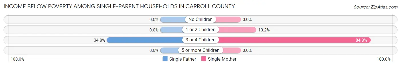 Income Below Poverty Among Single-Parent Households in Carroll County