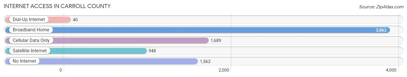 Internet Access in Carroll County