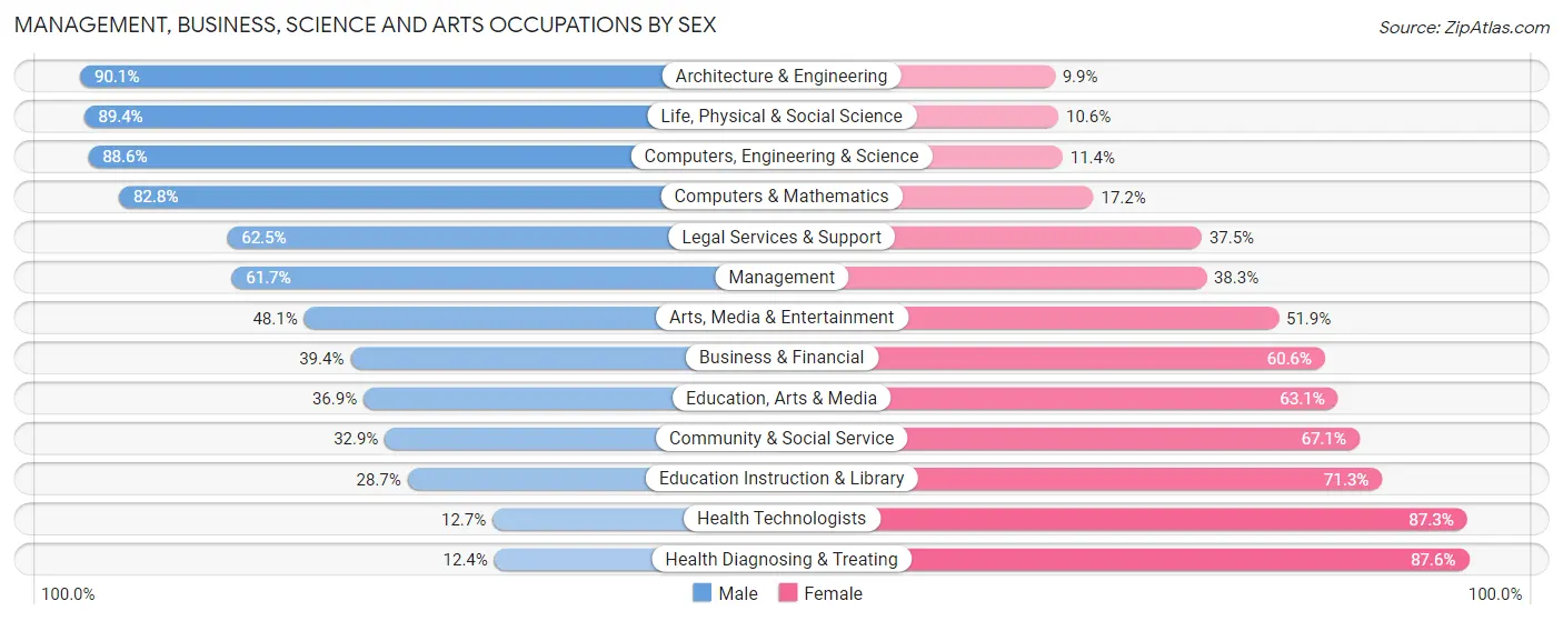 Management, Business, Science and Arts Occupations by Sex in Carroll County