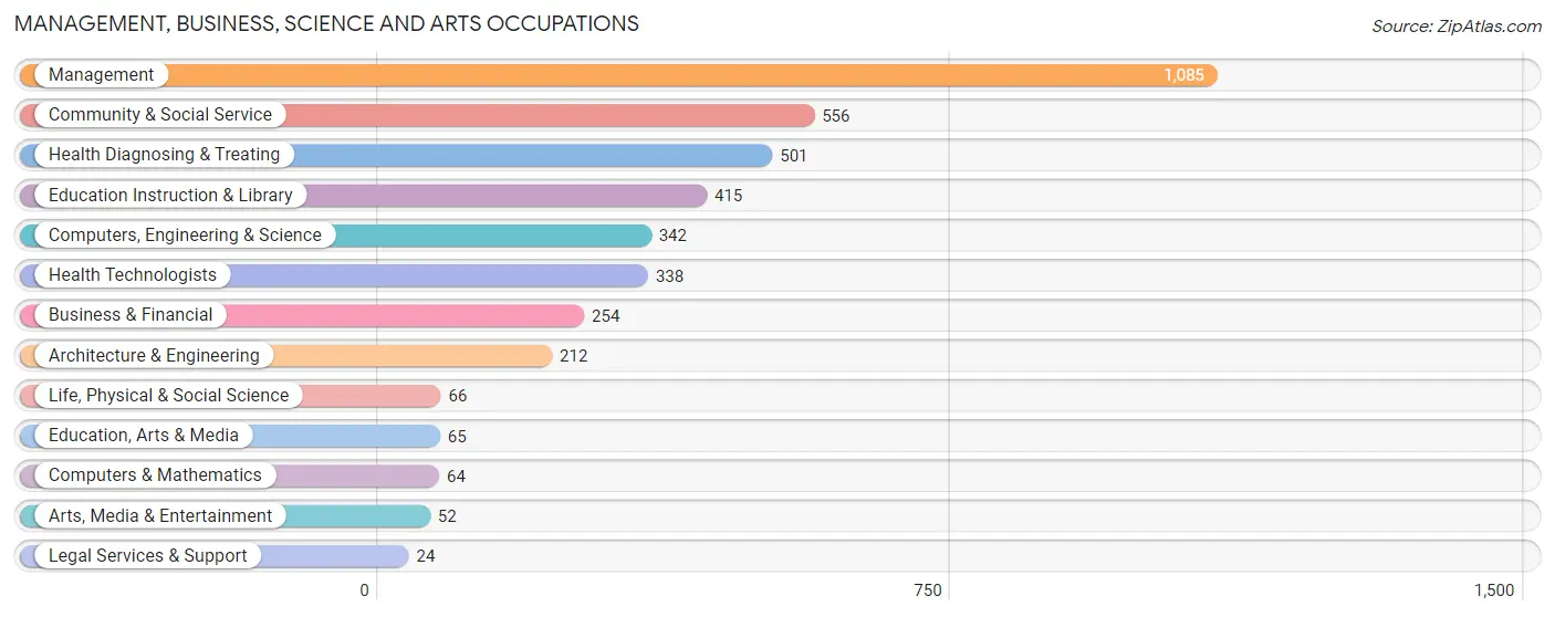 Management, Business, Science and Arts Occupations in Carroll County