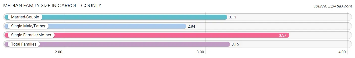 Median Family Size in Carroll County