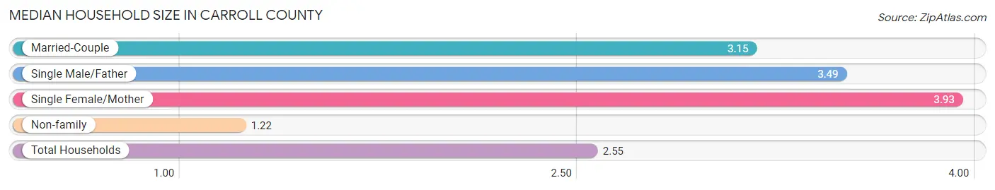 Median Household Size in Carroll County