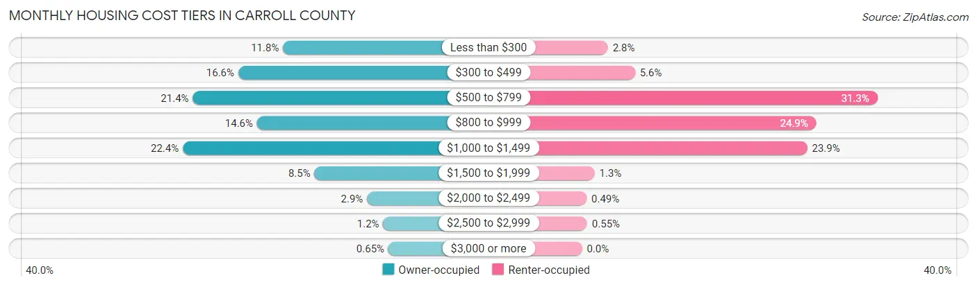 Monthly Housing Cost Tiers in Carroll County